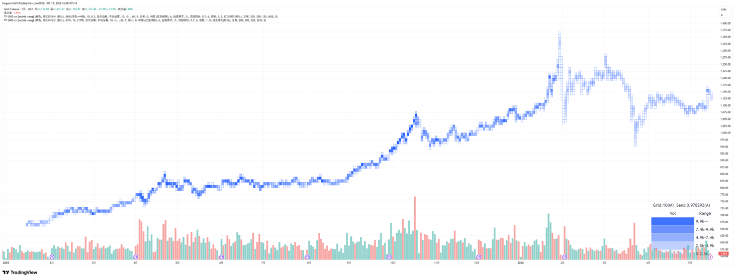 黄金期货 2025.8 – 2026.4