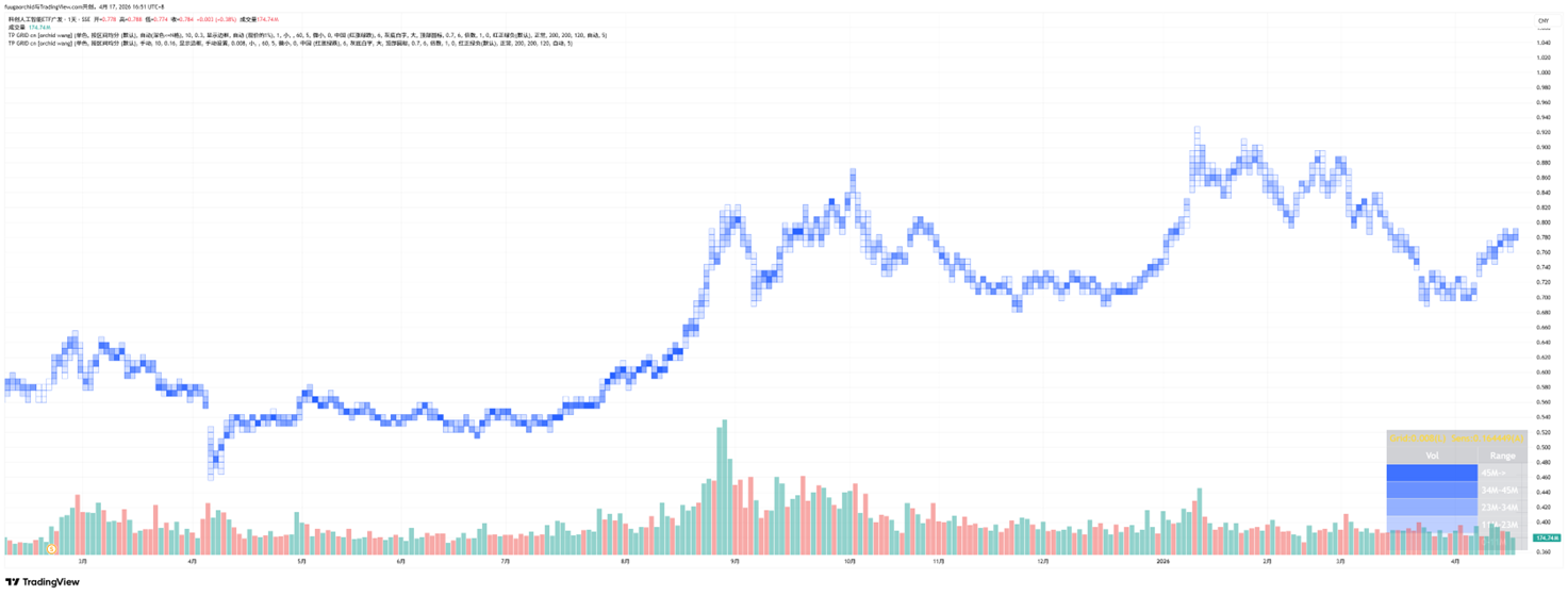 广发人工智能 ETF 2025.2 – 2026.4